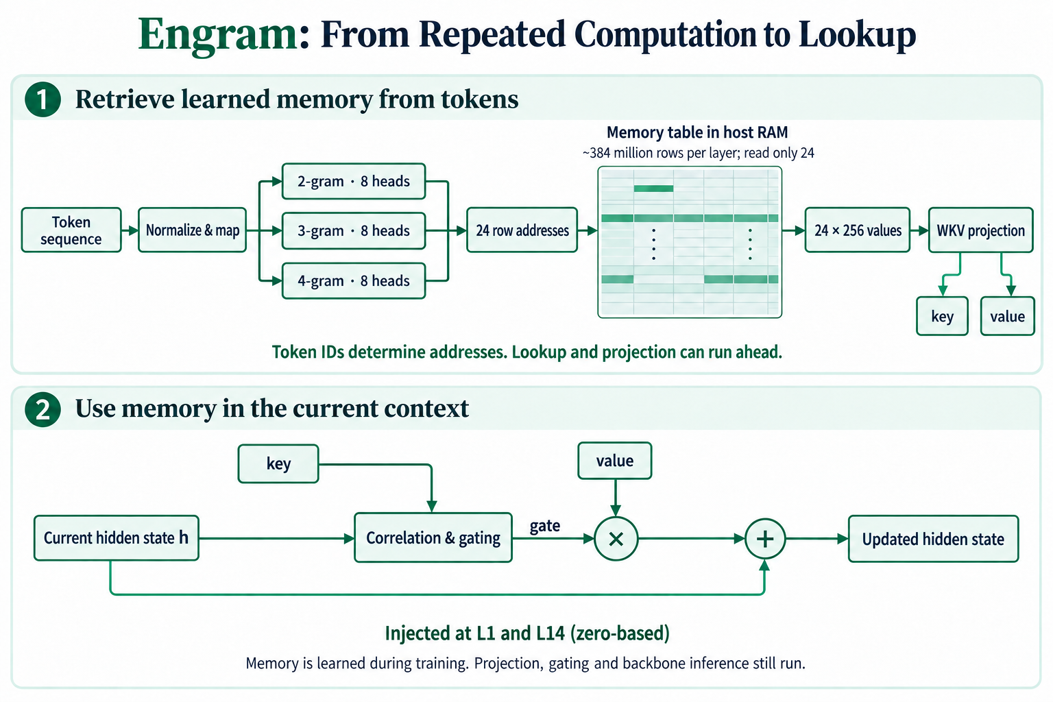 Engram uses token-derived addresses to retrieve memory from host RAM, then applies WKV projection and context-dependent gating to update the hidden state
