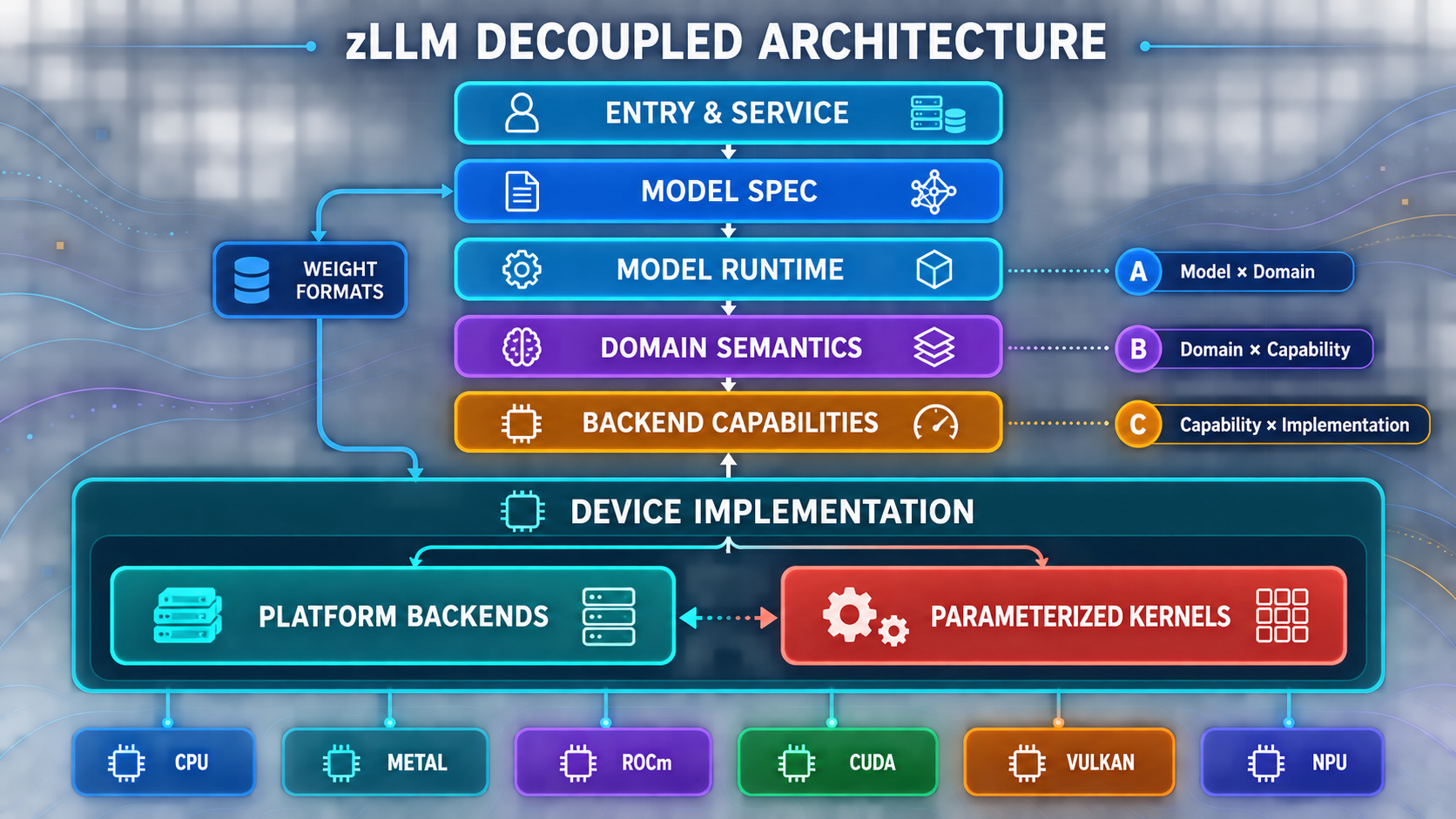 zLLM decoupled architecture: platform backends and parameterized kernels are peer tracks inside device implementation