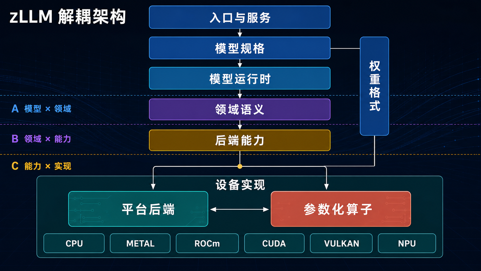 zLLM 解耦架构：平台后端与参数化算子在设备实现区域并列，共同实现后端能力
